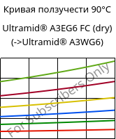 Кривая ползучести 90°C, Ultramid® A3EG6 FC (сухой), PA66-GF30, BASF