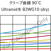 クリープ曲線 90°C, Ultramid® B3WG10 (乾燥), PA6-GF50, BASF