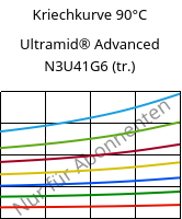Kriechkurve 90°C, Ultramid® Advanced N3U41G6 (trocken), PA9T-GF30 FR(40), BASF