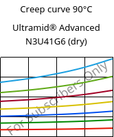 Creep curve 90°C, Ultramid® Advanced N3U41G6 (dry), PA9T-GF30 FR(40), BASF
