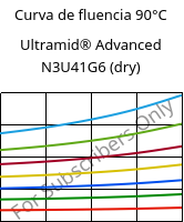 Curva de fluencia 90°C, Ultramid® Advanced N3U41G6 (dry), PA9T-GF30 FR(40), BASF