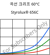 곡선 크리프 60°C, Styrolux® 656C, SB, INEOS Styrolution