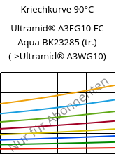 Kriechkurve 90°C, Ultramid® A3EG10 FC Aqua BK23285 (trocken), PA66-GF50, BASF