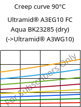 Creep curve 90°C, Ultramid® A3EG10 FC Aqua BK23285 (dry), PA66-GF50, BASF