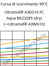 Curva di scorrimento 90°C, Ultramid® A3EG10 FC Aqua BK23285 (Secco), PA66-GF50, BASF