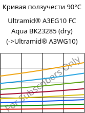 Кривая ползучести 90°C, Ultramid® A3EG10 FC Aqua BK23285 (сухой), PA66-GF50, BASF
