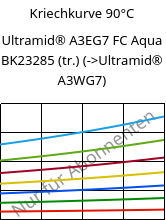 Kriechkurve 90°C, Ultramid® A3EG7 FC Aqua BK23285 (trocken), PA66-GF35, BASF