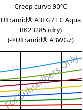 Creep curve 90°C, Ultramid® A3EG7 FC Aqua BK23285 (dry), PA66-GF35, BASF