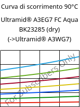 Curva di scorrimento 90°C, Ultramid® A3EG7 FC Aqua BK23285 (Secco), PA66-GF35, BASF