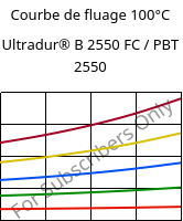 Courbe de fluage 100°C, Ultradur® B 2550 FC / PBT 2550, PBT, BASF