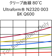 クリープ曲線 80°C, Ultraform® N2320 003 BK Q600, POM, BASF