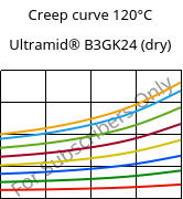 Creep curve 120°C, Ultramid® B3GK24 (dry), PA6-(GF+GB)30, BASF