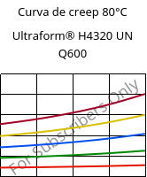 Curva de creep 80°C, Ultraform® H4320 UN Q600, POM, BASF