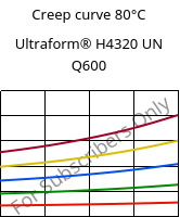 Creep curve 80°C, Ultraform® H4320 UN Q600, POM, BASF