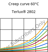 Creep curve 60°C, Terlux® 2802, MABS, INEOS Styrolution