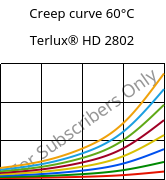 Creep curve 60°C, Terlux® HD 2802, MABS, INEOS Styrolution