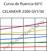 Curva de fluencia 60°C, CELANEX® 2300 GV1/30, PBT-GF30, Celanese