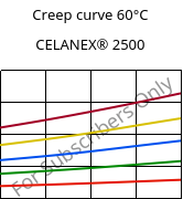 Creep curve 60°C, CELANEX® 2500, PBT, Celanese