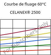 Courbe de fluage 60°C, CELANEX® 2500, PBT, Celanese