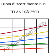 Curva di scorrimento 60°C, CELANEX® 2500, PBT, Celanese