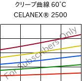 クリープ曲線 60°C, CELANEX® 2500, PBT, Celanese