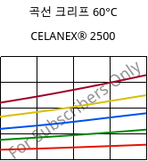 곡선 크리프 60°C, CELANEX® 2500, PBT, Celanese
