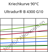 Kriechkurve 90°C, Ultradur® B 4300 G10, PBT-GF50, BASF