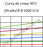 Curva de creep 90°C, Ultradur® B 4300 G10, PBT-GF50, BASF
