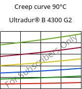 Creep curve 90°C, Ultradur® B 4300 G2, PBT-GF10, BASF