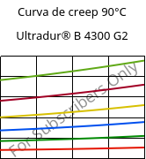 Curva de creep 90°C, Ultradur® B 4300 G2, PBT-GF10, BASF