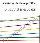 Courbe de fluage 90°C, Ultradur® B 4300 G2, PBT-GF10, BASF