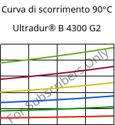 Curva di scorrimento 90°C, Ultradur® B 4300 G2, PBT-GF10, BASF