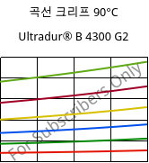 곡선 크리프 90°C, Ultradur® B 4300 G2, PBT-GF10, BASF