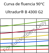 Curva de fluencia 90°C, Ultradur® B 4300 G2, PBT-GF10, BASF