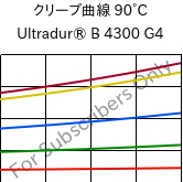 クリープ曲線 90°C, Ultradur® B 4300 G4, PBT-GF20, BASF
