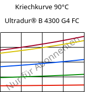 Kriechkurve 90°C, Ultradur® B 4300 G4 FC, PBT-GF20, BASF