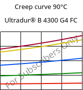 Creep curve 90°C, Ultradur® B 4300 G4 FC, PBT-GF20, BASF