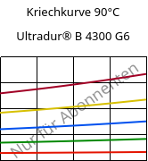 Kriechkurve 90°C, Ultradur® B 4300 G6, PBT-GF30, BASF