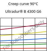 Creep curve 90°C, Ultradur® B 4300 G6, PBT-GF30, BASF