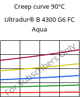 Creep curve 90°C, Ultradur® B 4300 G6 FC Aqua, PBT-GF30, BASF