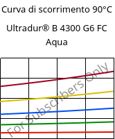 Curva di scorrimento 90°C, Ultradur® B 4300 G6 FC Aqua, PBT-GF30, BASF