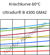 Kriechkurve 60°C, Ultradur® B 4300 GM42, PBT-(GF+MF)30, BASF