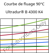 Courbe de fluage 90°C, Ultradur® B 4300 K4, PBT-GB20, BASF