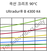 곡선 크리프 90°C, Ultradur® B 4300 K4, PBT-GB20, BASF
