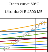 Creep curve 60°C, Ultradur® B 4300 M5, PBT-MF25, BASF