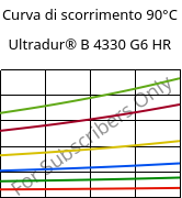 Curva di scorrimento 90°C, Ultradur® B 4330 G6 HR, PBT-I-GF30, BASF