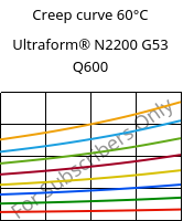 Creep curve 60°C, Ultraform® N2200 G53 Q600, POM-GF25, BASF