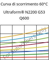 Curva di scorrimento 60°C, Ultraform® N2200 G53 Q600, POM-GF25, BASF