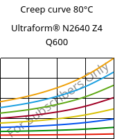 Creep curve 80°C, Ultraform® N2640 Z4 Q600, (POM+PUR), BASF