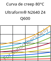 Curva de creep 80°C, Ultraform® N2640 Z4 Q600, (POM+PUR), BASF